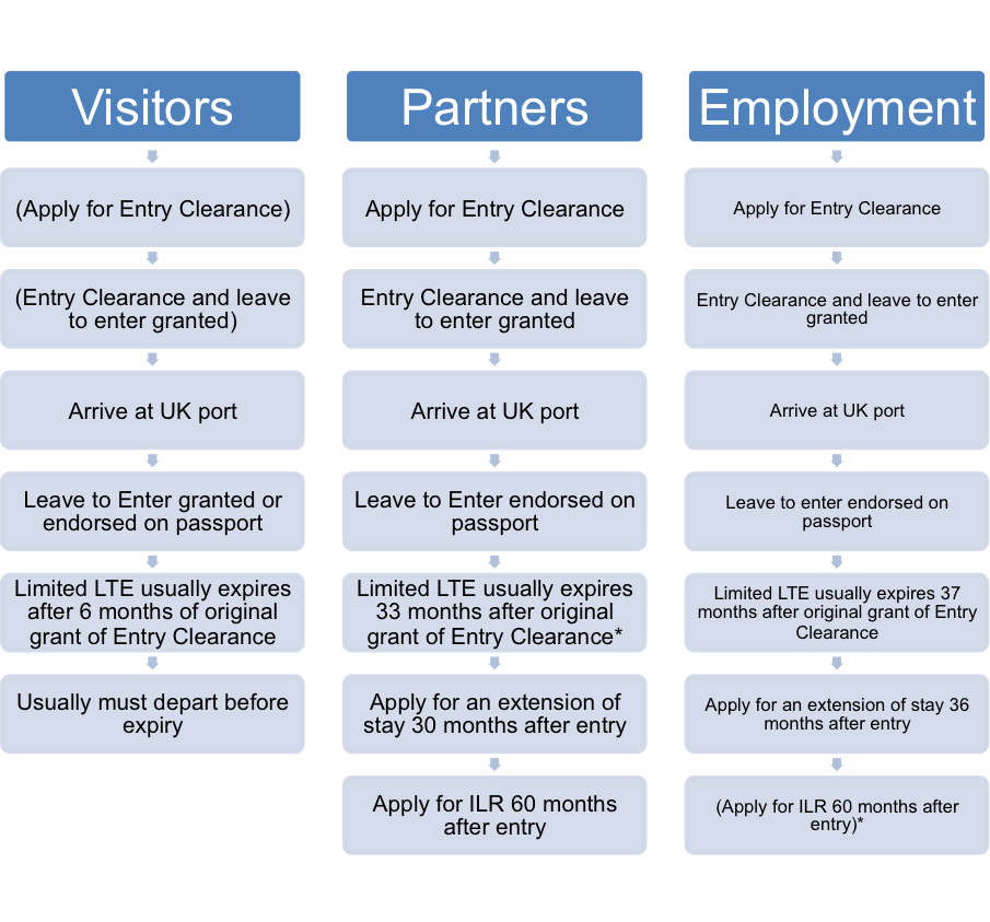 category flowchart