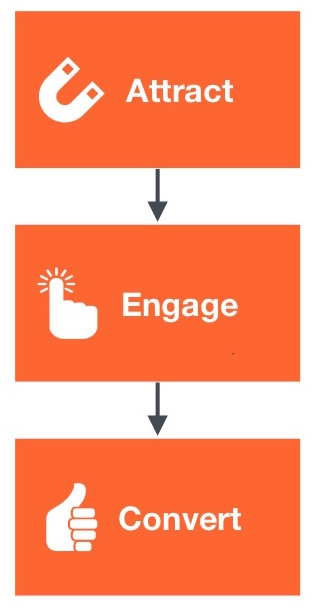 attract convert engage