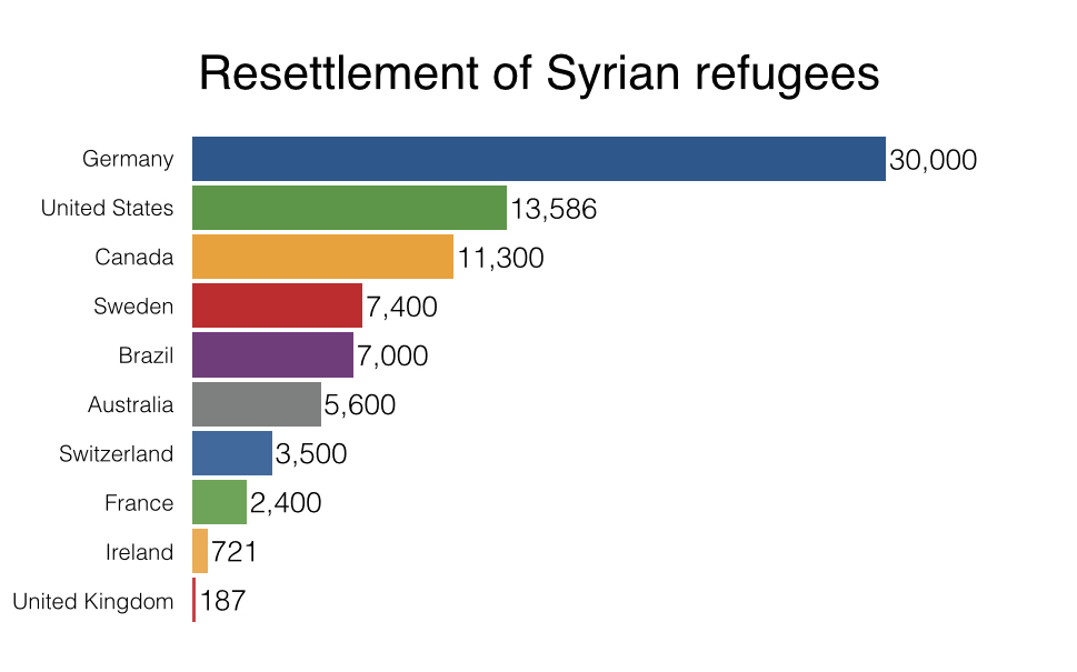 Syrian Refugee Chart