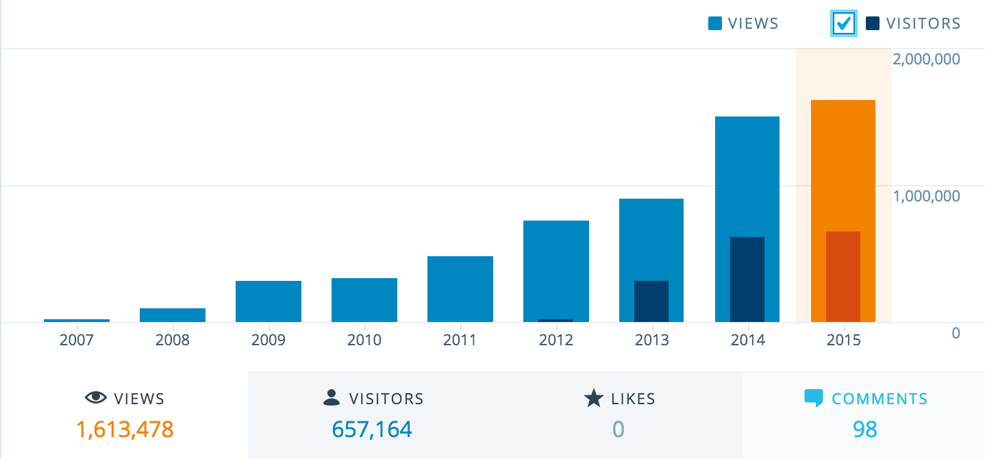 Stats_‹_Free_Movement_—_WordPress_com