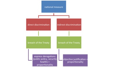 The non-discrimination principle
