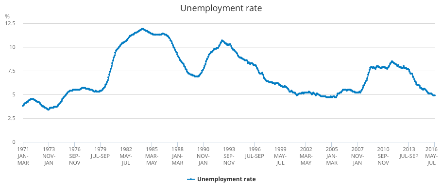 unemployment rate