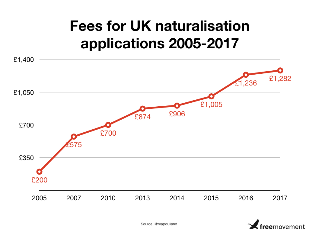Fees for UK naturalisation applications 2005-2017.jpeg