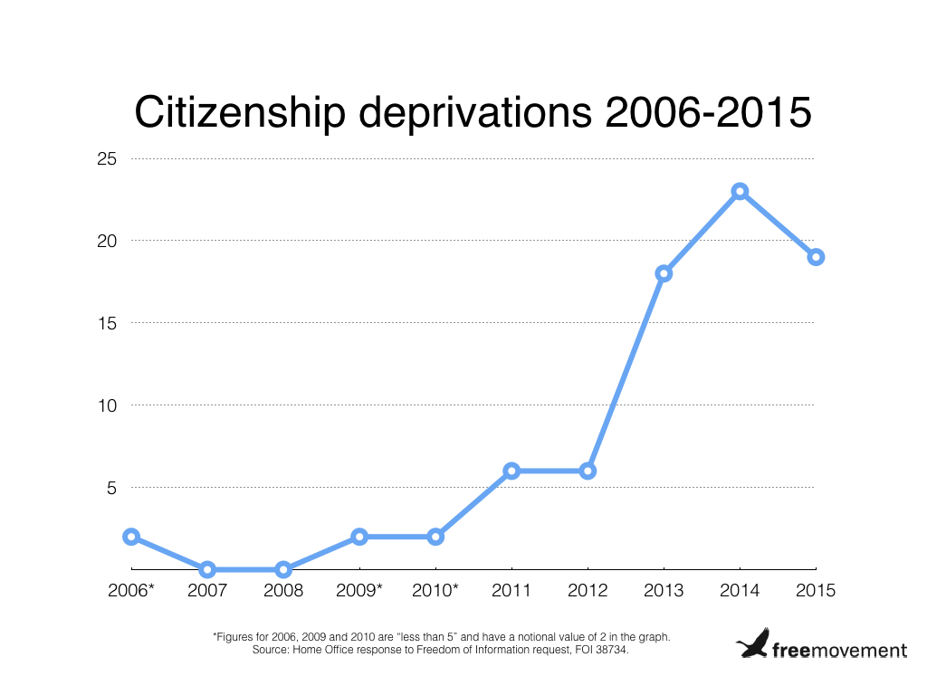 Acquisition Of Citizenship Chart