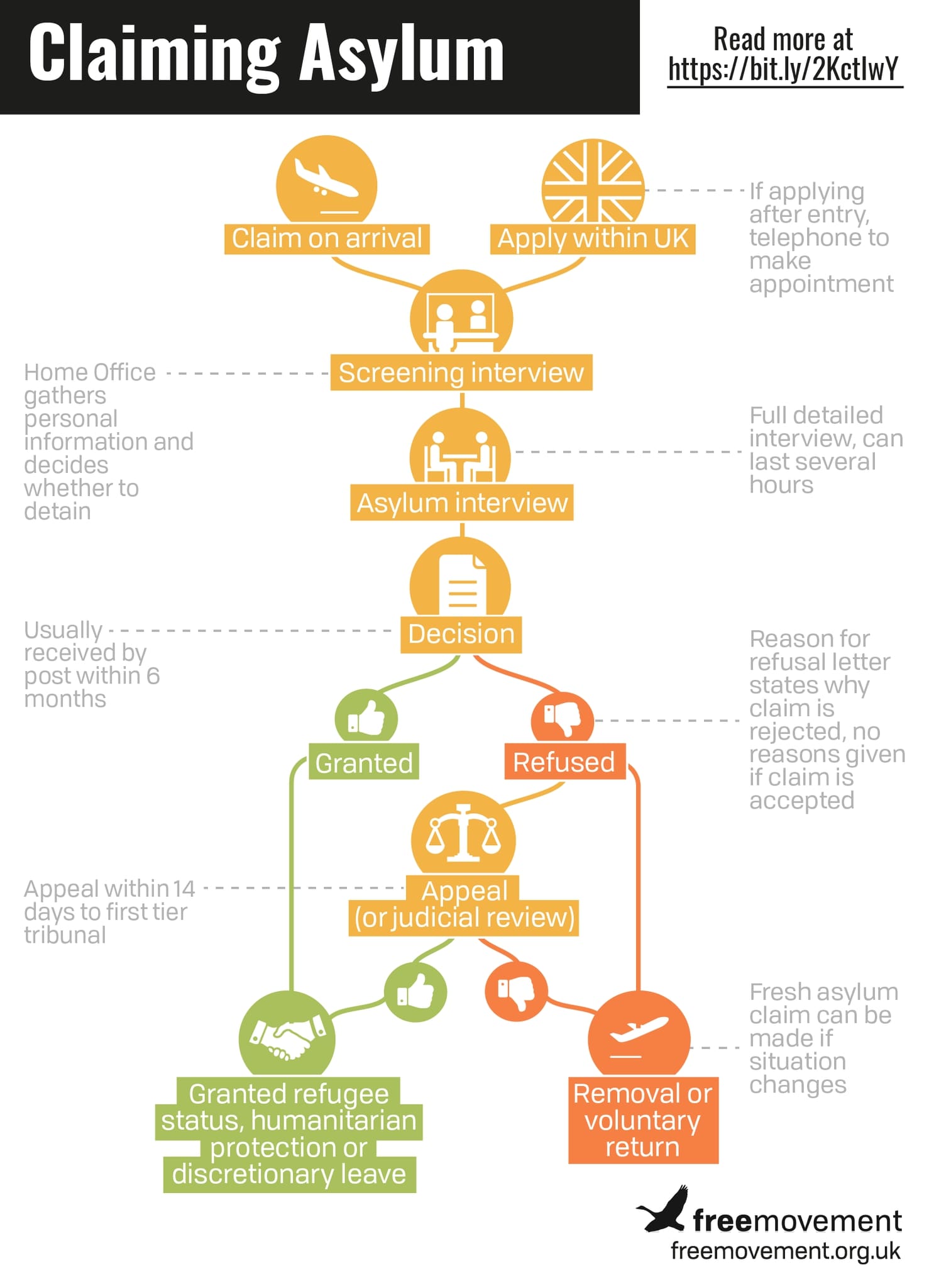 Asylum Process Flow Chart